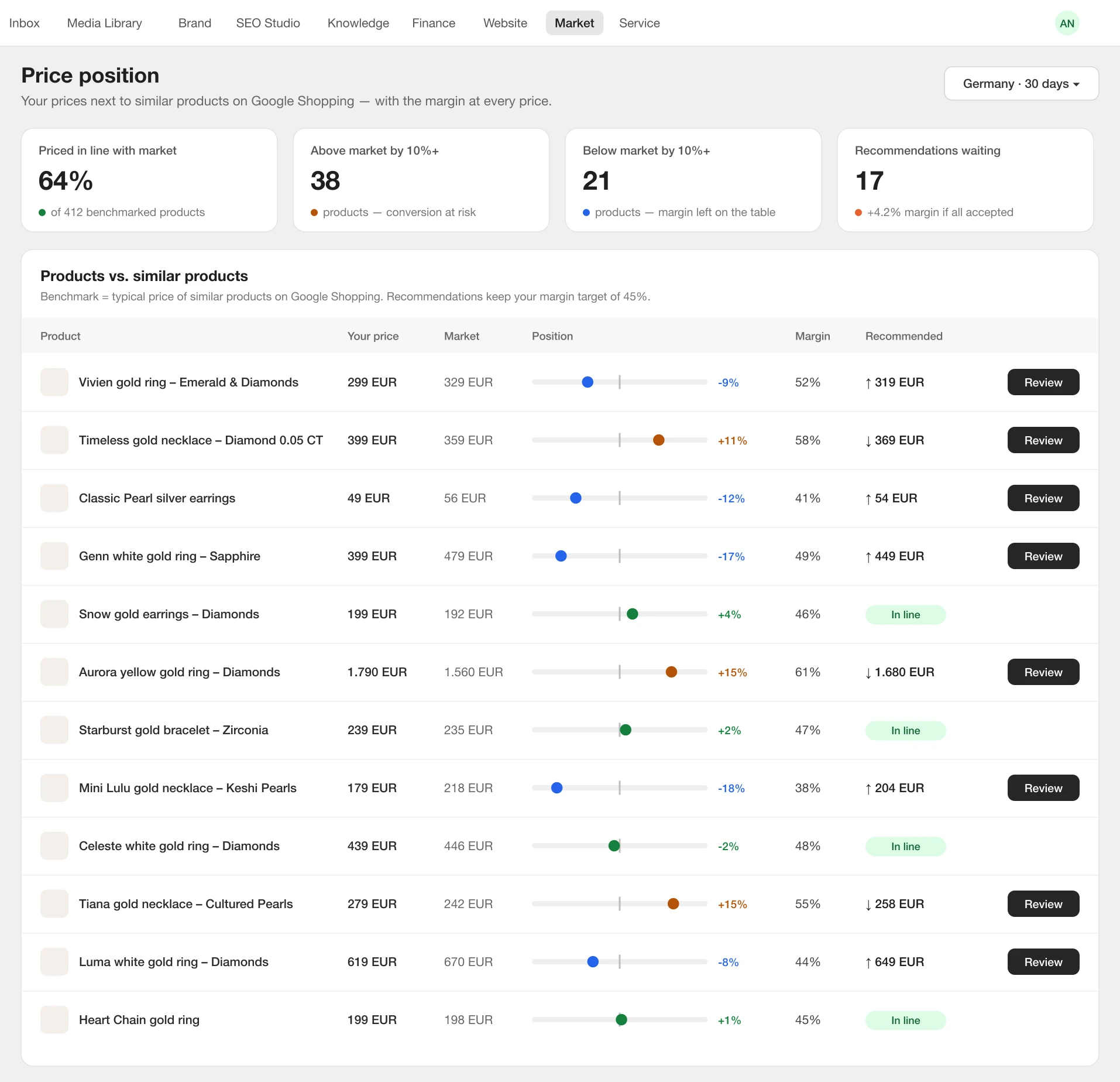Opvelo market view: prices compared with similar products, with a recommended price for each